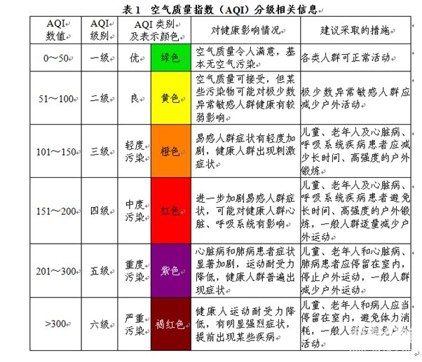 什么是空气污染指数API?什么是空气质量指数