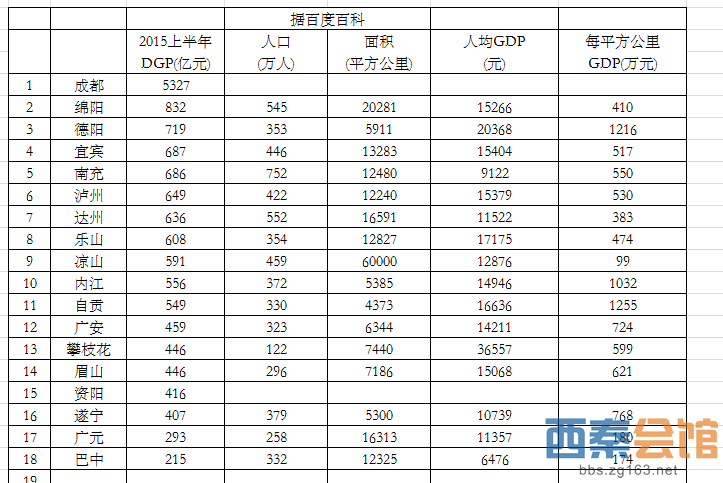 2016年上半年四川地区GDP,自贡今年有忘超内