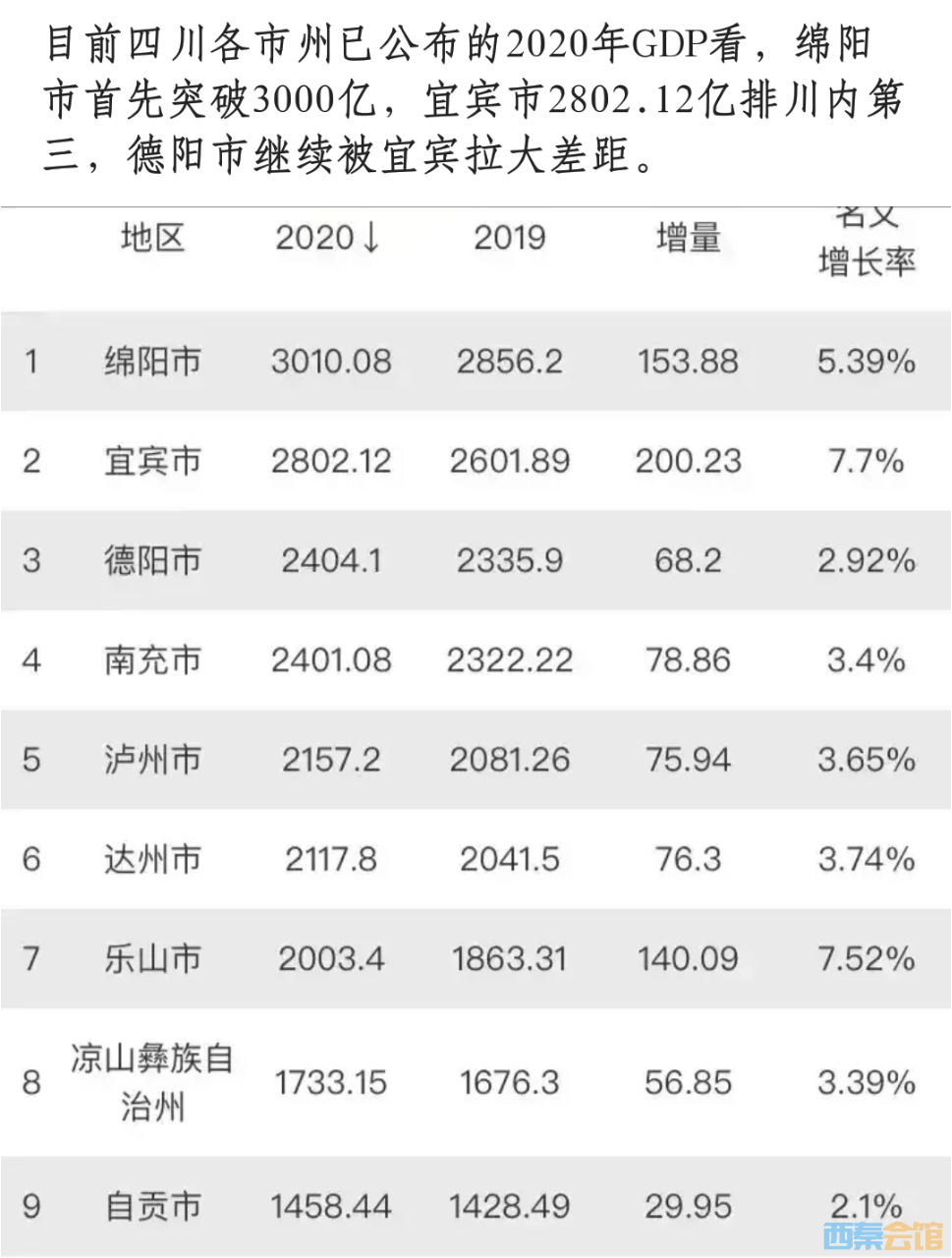 四川2020年gdp排名出炉自贡排名