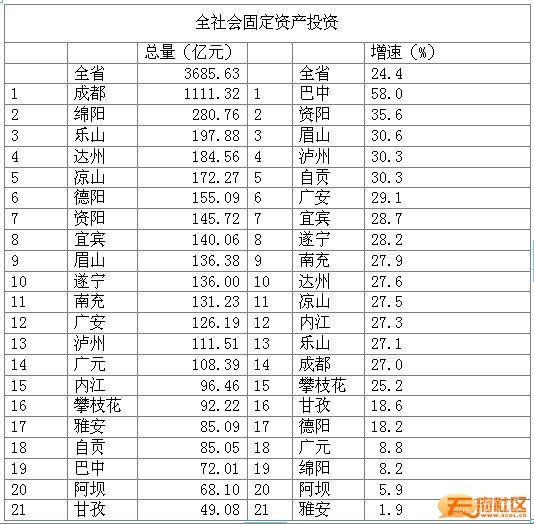 四川2012年一季度四川各市州主要经济数据排