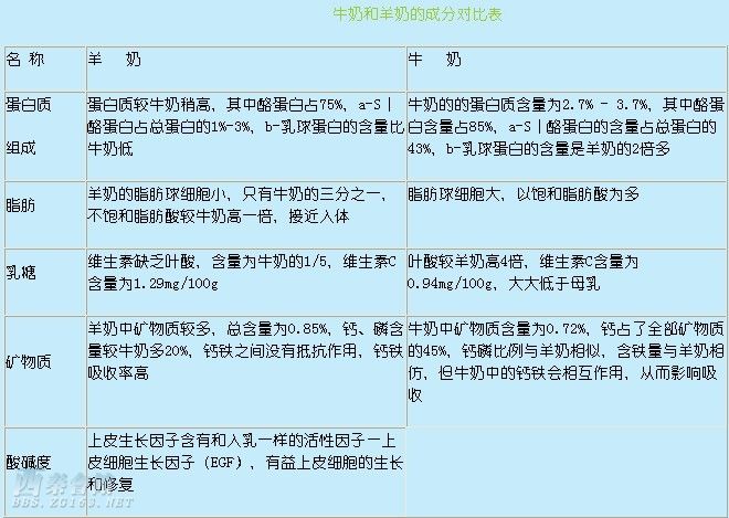 牛奶和羊奶的成分对比表