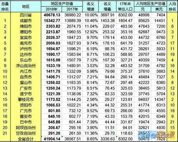 四川各市州gdp排名